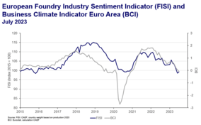 European Foundry Industry Sentiment, July 2023: Hope on the Horizon: FISI with first increase since February