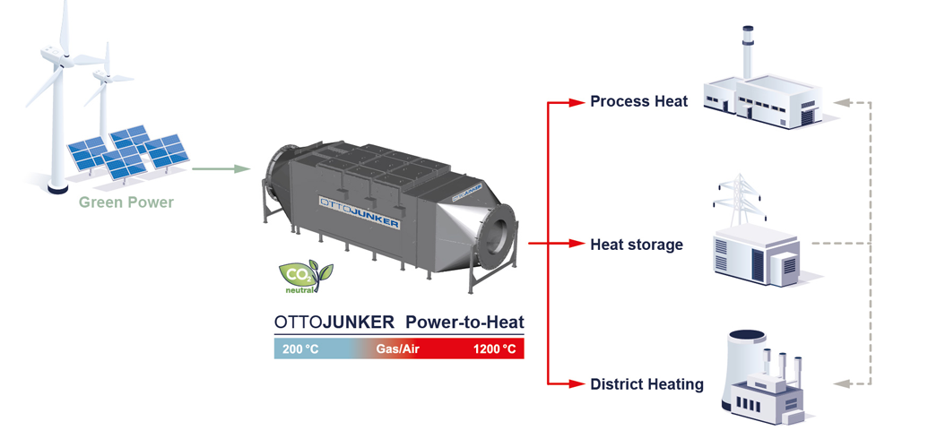 Power-to-Heat technology for sustainable industrial processes