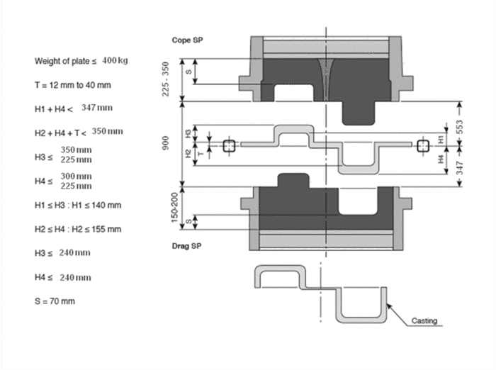 Lage der Modellplatte 