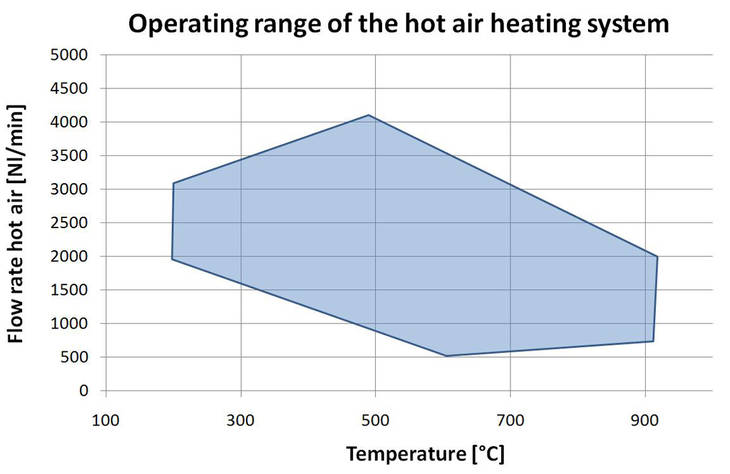 Operating rang hot air system Operating rang hot air system