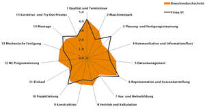 Comparison to the competition