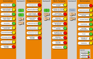 Graphic presentation and validation of process chain