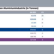 Deutsche Aluminiumindustrie: Mehr Vernunft in der Wirtschaftspolitik notwendig