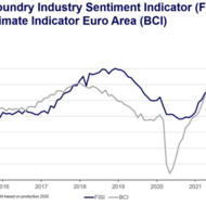 European Foundry Industry Sentiment, June 2022: