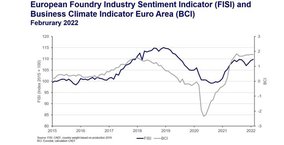 European Foundry Industry Sentiment, February 2022: Business sentiment in February without significance