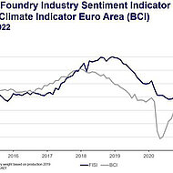 European Foundry Industry Sentiment, February 2022: Business sentiment in February without significance