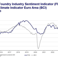 European Foundry Industry Sentiment, February 2023: Crisis cancelled?