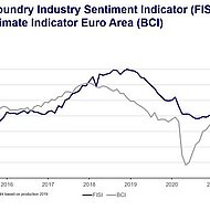 European Foundry Industry Sentiment, October 2021: Threat of Setback