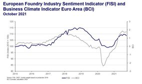 European Foundry Industry Sentiment, October 2021: Threat of Setback