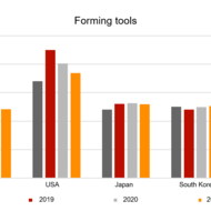 Steigende Werkzeugpreise in der zweiten Jahreshälfte 2020