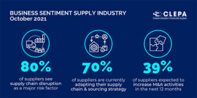 Supply chain disruptions clearly perceived as largest risk factor for automotive supply industry, CLEPA Pulse Check shows