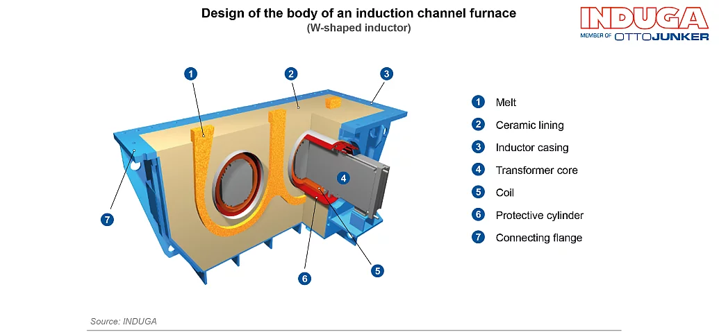 Power supply of channel inductors with IGBT converters