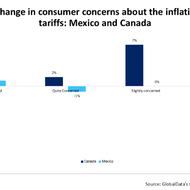 US-Zölle könnten die Produktion nach Mexiko statt in die USA umleiten, sagt GlobalData