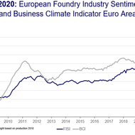 European Foundry Industry Sentiment, November 2020: No further collapse despite exploding Covid-19 case numbers so far