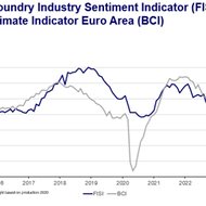 European Foundry Industry Sentiment, August 2023: Industry faces Headwinds as Index declines in August