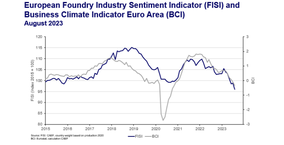 European Foundry Industry Sentiment, August 2023: Industry faces Headwinds as Index declines in August