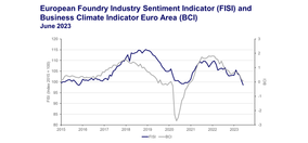 European Foundry Industry Sentiment, June 2023: Difficult times and weak expectation