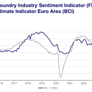 European Foundry Industry Sentiment, June 2023: Difficult times and weak expectation
