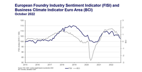 European Foundry Industry Sentiment, October 2022: Temperatures and the economy are cooling down
