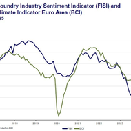 The European Foundry Industry Sentiment Index (FISI) with an improvement in November 2025.