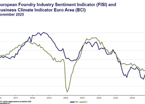 The European Foundry Industry Sentiment Index (FISI) with an improvement in November 2025.
