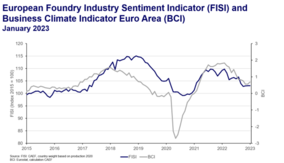 European Foundry Industry Sentiment, January 2023: New year, same picture