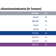 Aluminiumproduktion zweistellig im Minus