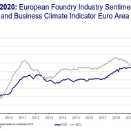 European Foundry Industry Sentiment, December 2020