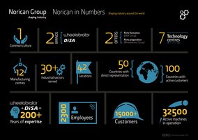 Norican Group - DISA Group - Wheelabrator Group 