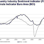 European Foundry Industry Sentiment, August 2022: Last breath before the downhill ride?