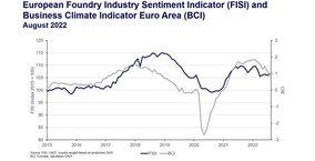 European Foundry Industry Sentiment, August 2022: Last breath before the downhill ride?