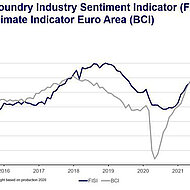 European Foundry Industry Sentiment, July 2022: Gap between sentiment of situation assessment and  expectations has never been greater