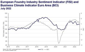 European Foundry Industry Sentiment, July 2022: Gap between sentiment of situation assessment and  expectations has never been greater