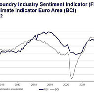 European Foundry Industry Sentiment, December 2022: Unclear market signals and little impulse