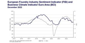 European Foundry Industry Sentiment, December 2022: Unclear market signals and little impulse