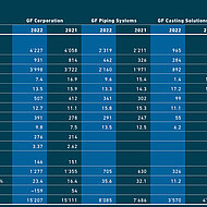 GF – Ad hoc-Mitteilung Geschäftsjahr 2022: Starke Ergebnisse mit Profitabilität auf Allzeithoch