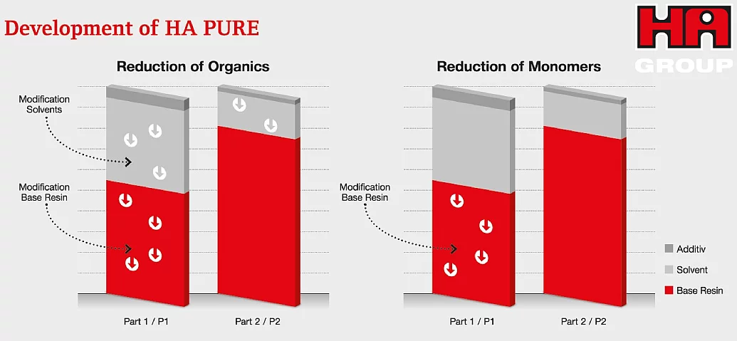 HA Pure Cold-Box Systems: Performance instead of emissions