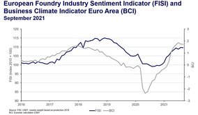 European Foundry Industry Sentiment, September 2021: Facing challenges on many fronts