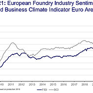 European Foundry Industry Sentiment, February 2021: Recovery picks up significantly