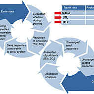 ASK Chemicals - New steps for reducing pollution in acid curing systems
