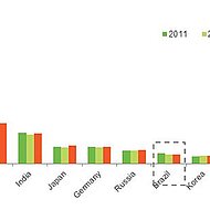 BR - Beroe: Brazil’s Domestic Foundry Industry Takes a Hit