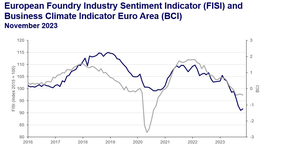 European Foundry Industry Sentiment, November 2023: Industry holds steady: European Foundry Sector sees marginal improvement.