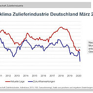 GER - Supplier industry in shock
