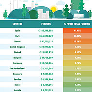 Sustainability Projects: Germany Among Countries Most Funded by the EU 