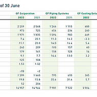 Deutliche Steigerung der Profitabilität: ein weiterer Schritt in Richtung der Ziele 2025