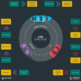 How the automotive industry is uniquely placed to embrace the circular economy