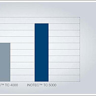 Remarkable casting advantages of the new INOTEC™ generation