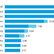 GLOBAL WIND INDUSTRY HAD A RECORD, NEAR 100GW, YEAR AS GE, GOLDWIND TOOK LEAD FROM VESTAS