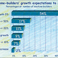 Machine-builders expecting yearly 2.7% growth until 2016