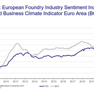 European Foundry Industry Sentiment, March 2021: Further improvement of the current business situation
